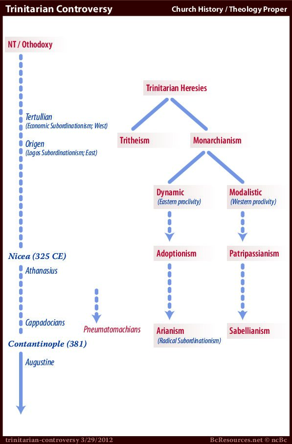 Trinitarian Controversy